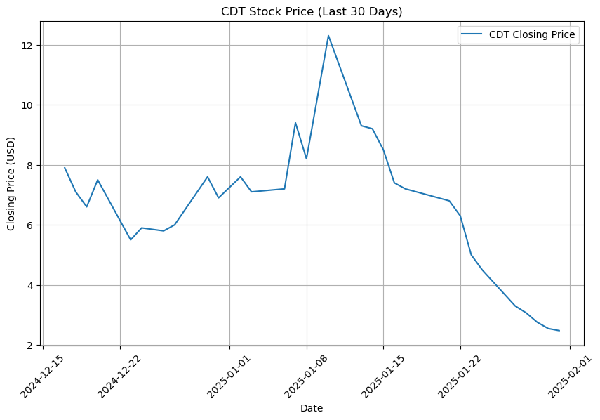 StockGraph